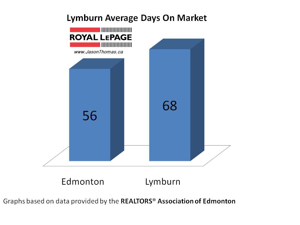 Lymburn real estate average days on market Edmonton